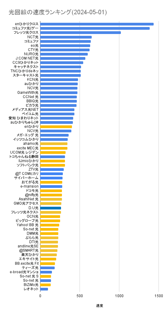 光回線の速度ランキング 2024年5月版の画像