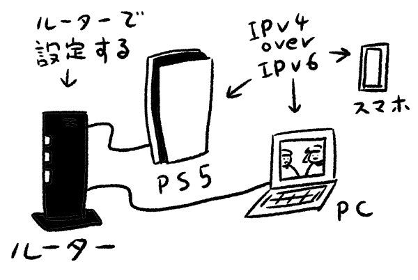 PS5でIPv4 over IPv6で繋ぐ際の図式