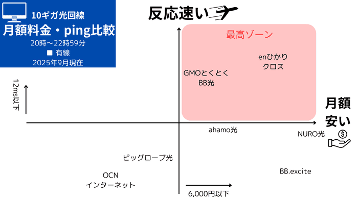 光回線10ギガの比較の図