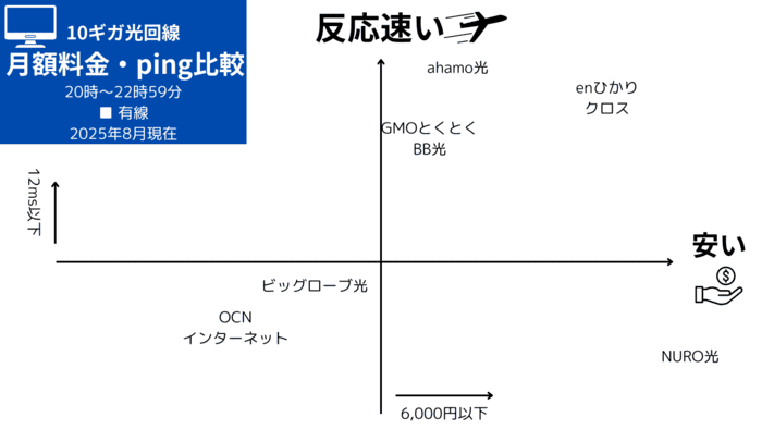光回線10ギガの比較の図