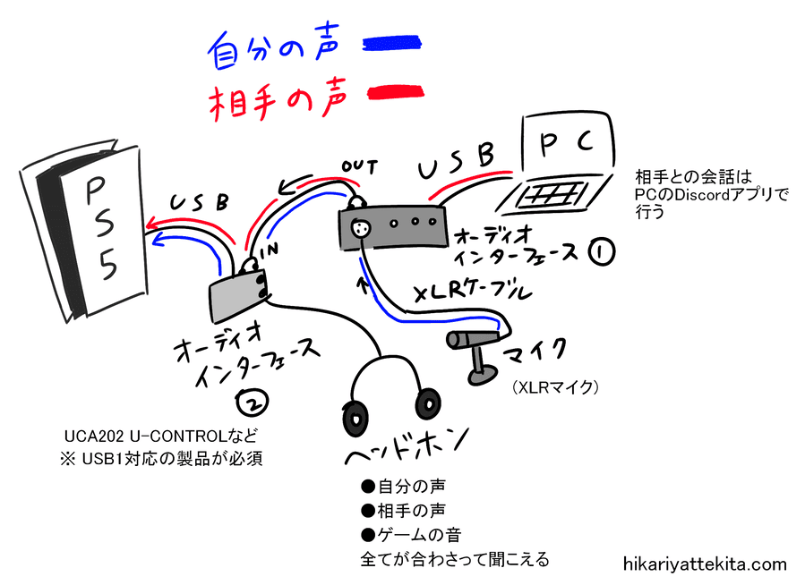 PS5でDiscordの声を配信にのせるためのやり方の図