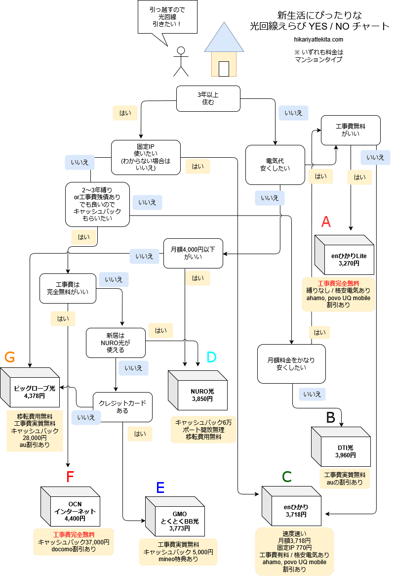 引っ越しでおすすめの光回線yES/NOチャートの図