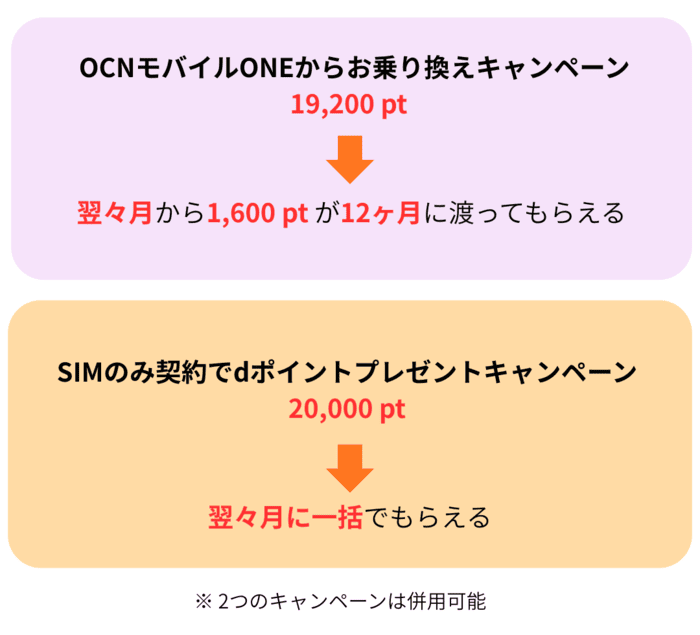 OCNモバイルONEからドコモminiに移行すると利用できるキャンペーン内容が書かれた画像